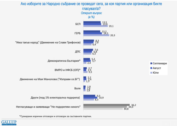 "Галъп интернешънъл": Борисов и Нинова с еднаква подкрепа